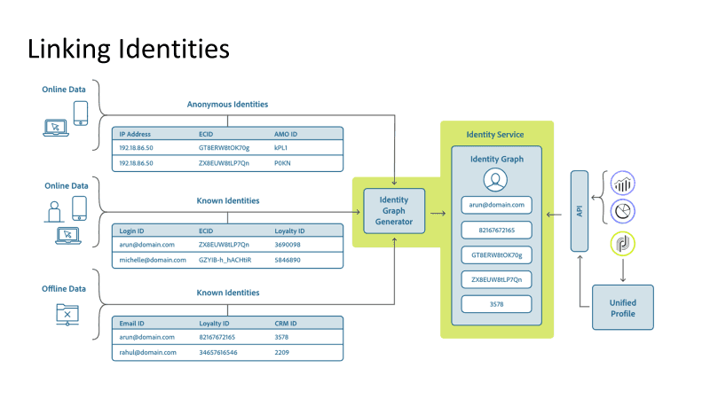 "Linking identities diagram"