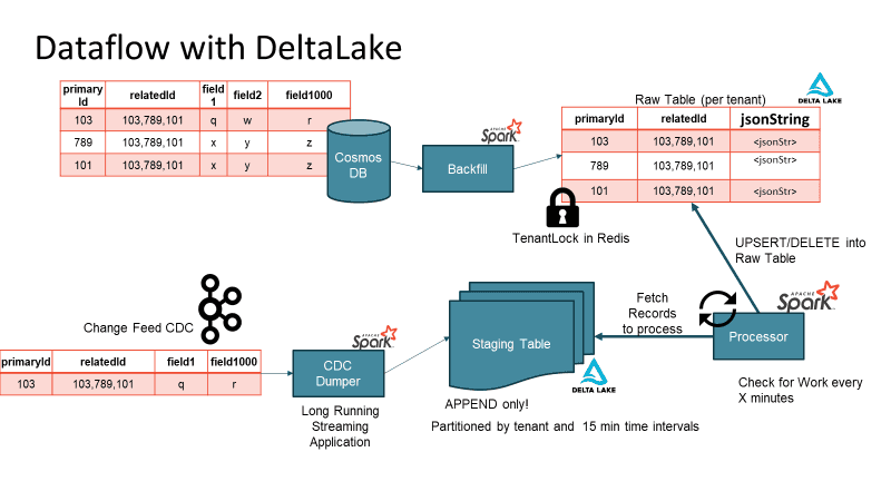 "Dataflow with DeltaLake"