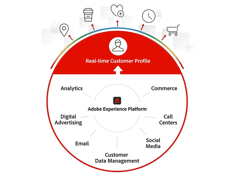 "Real time customer profile"