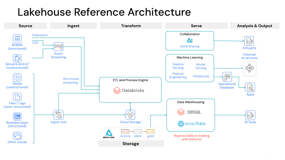 Flow diagram